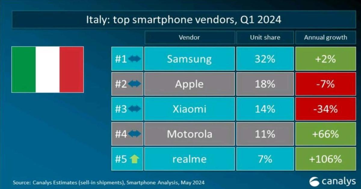 realme raggiunge la Top 5 tra i vendor di smartphone