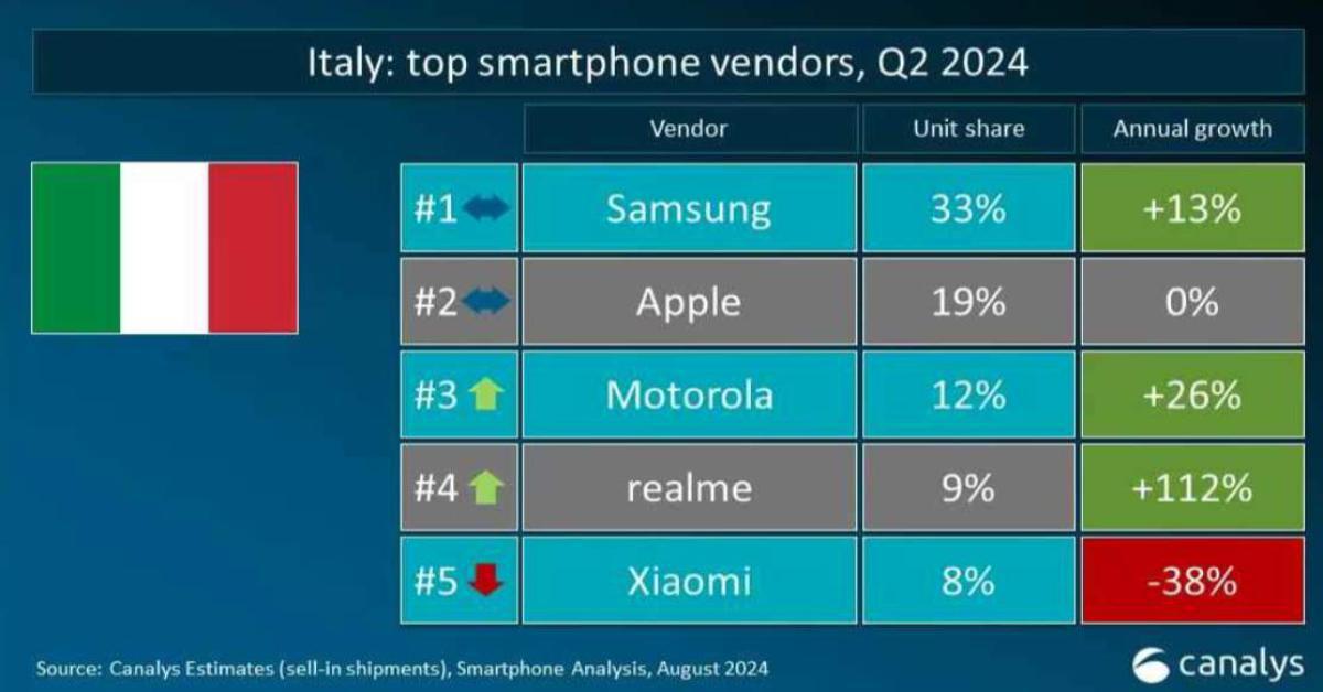 realme si posiziona tra i primi 4 marchi di smartphone in Italia