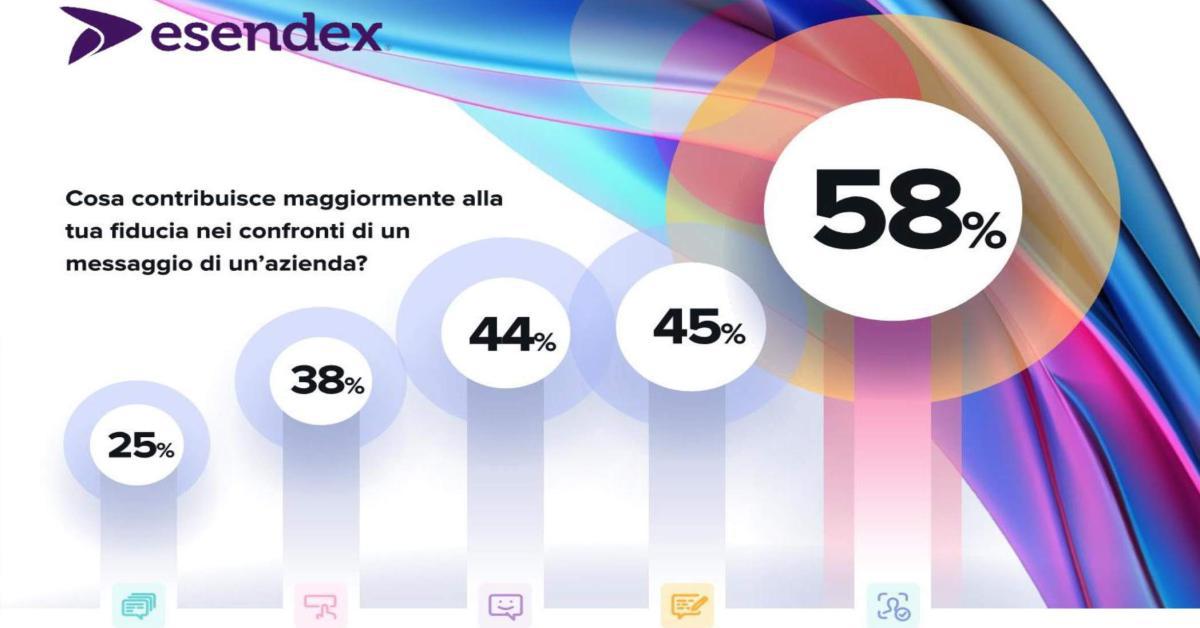Mobile messaging: Esendex presenta i risultati dell’indagine “Consumatori Connessi” 