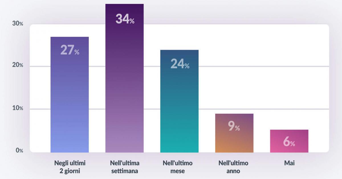 Boom acquisti da mobile: il 60% degli italiani